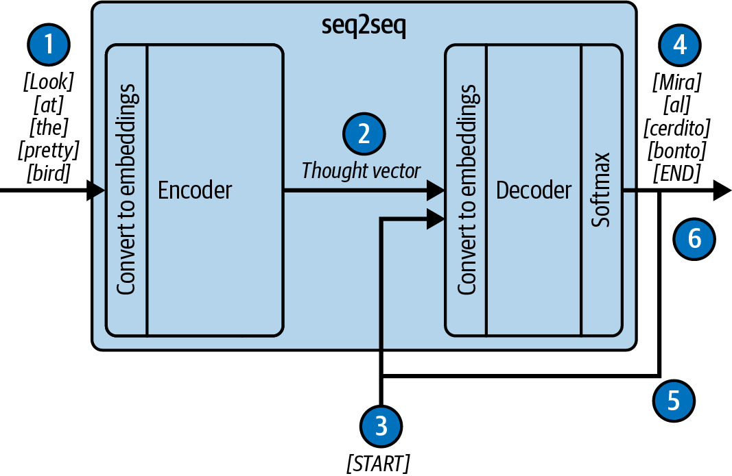 Introduction to Prompt Engineering